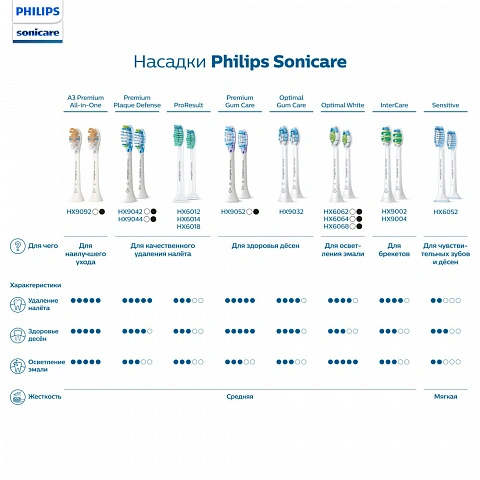 Philips Sonicare HX6064/11 для осветления эмали W2 DiamondClean Standard, 4 шт - изображение 7